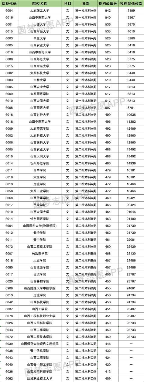 山西省2022年高考录取分数线出炉